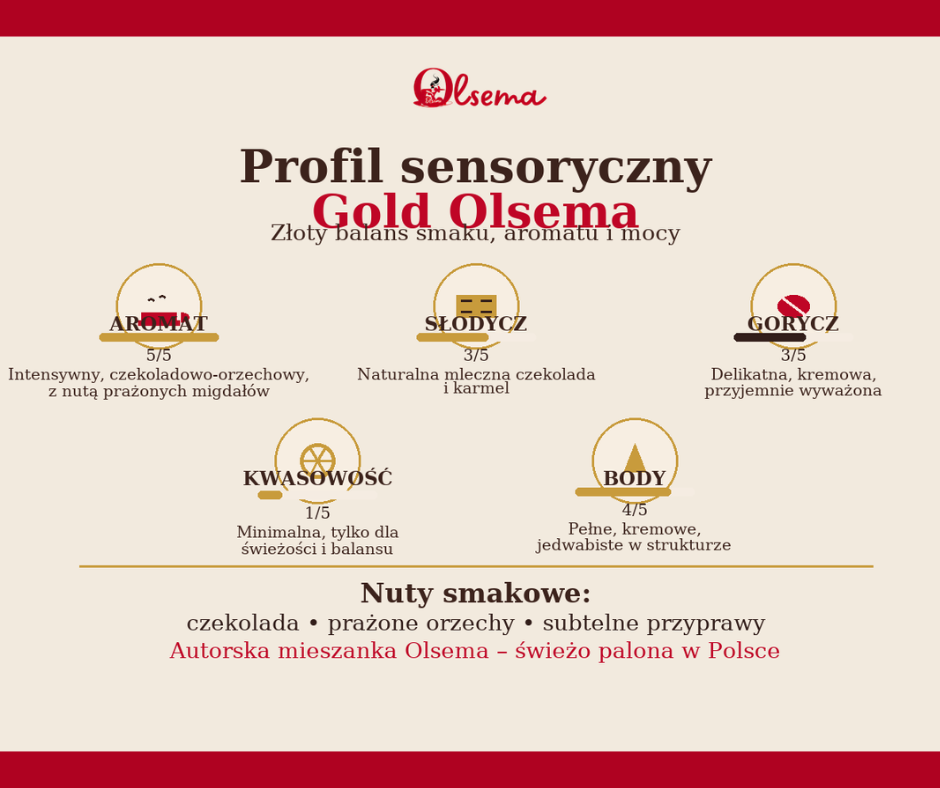 Profil sensoryczny Kawy Gold Olsema